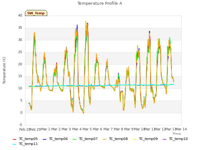 plot of Temperature Profile A