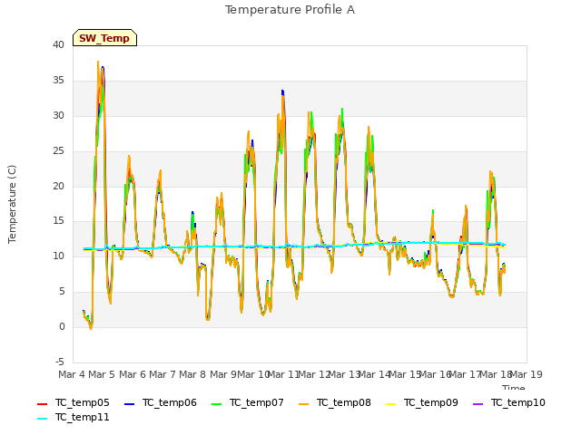 plot of Temperature Profile A