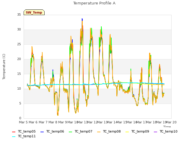 plot of Temperature Profile A