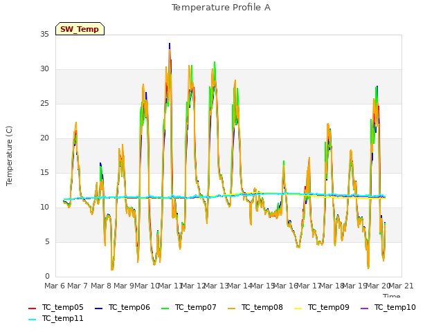 plot of Temperature Profile A