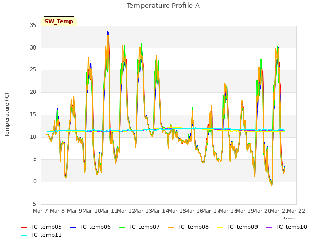 plot of Temperature Profile A