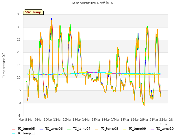 plot of Temperature Profile A