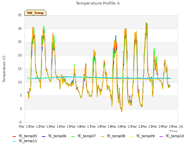 plot of Temperature Profile A
