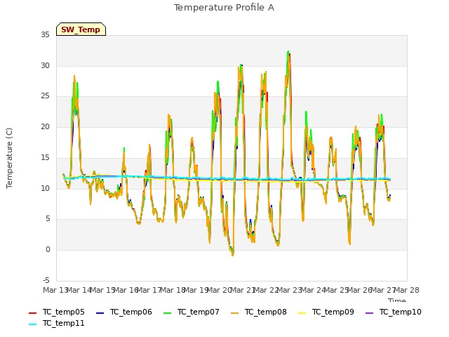 plot of Temperature Profile A