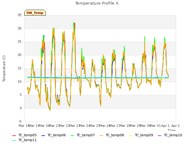 plot of Temperature Profile A