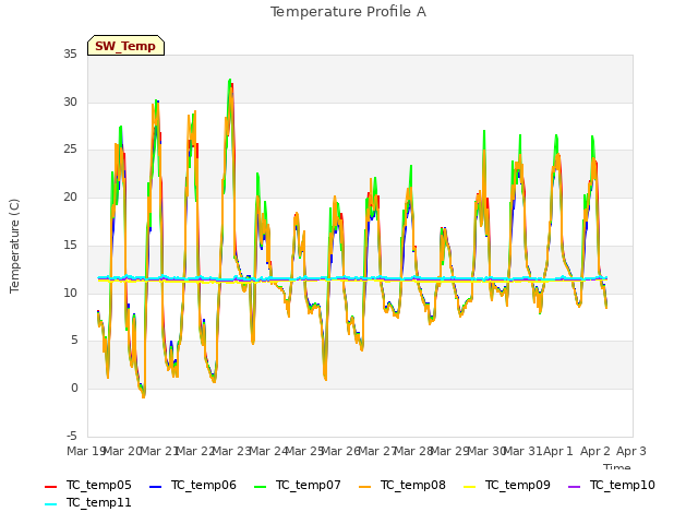 plot of Temperature Profile A