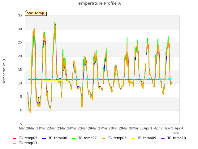 plot of Temperature Profile A