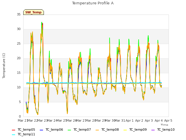 plot of Temperature Profile A