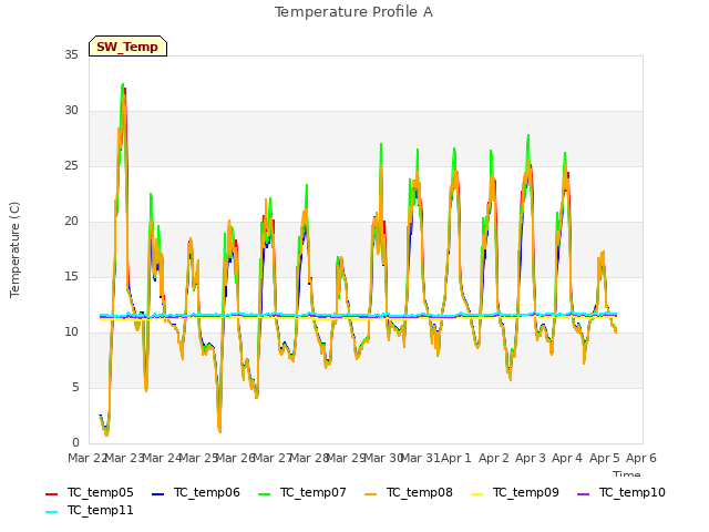 plot of Temperature Profile A