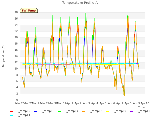 plot of Temperature Profile A