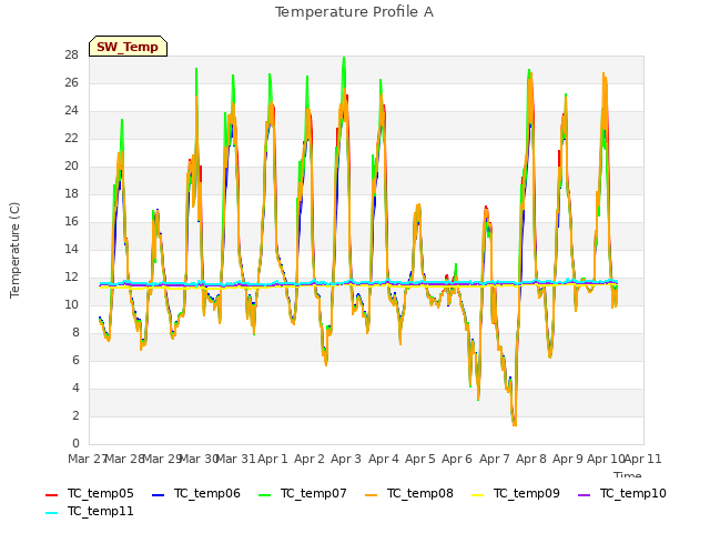 plot of Temperature Profile A