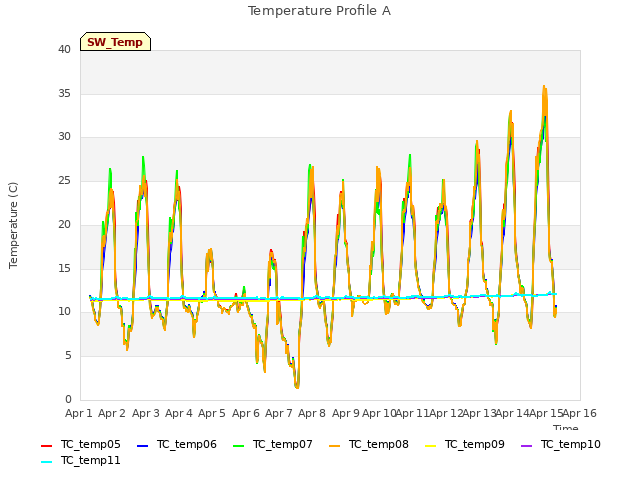 plot of Temperature Profile A