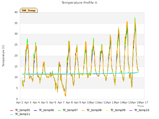 plot of Temperature Profile A