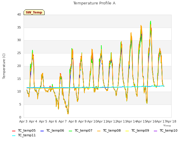 plot of Temperature Profile A