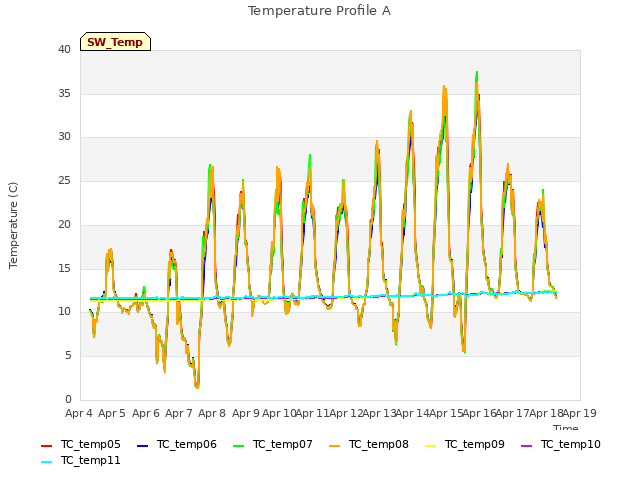 plot of Temperature Profile A