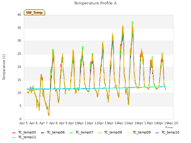 plot of Temperature Profile A