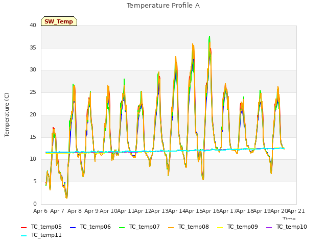 plot of Temperature Profile A