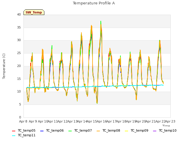 plot of Temperature Profile A