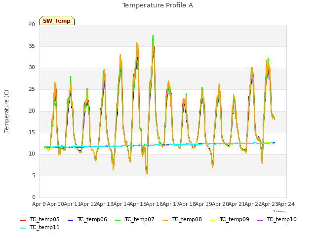 plot of Temperature Profile A
