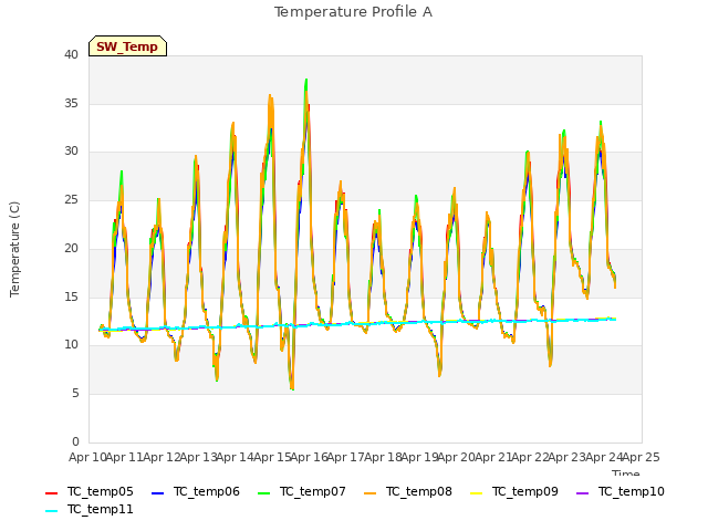 plot of Temperature Profile A