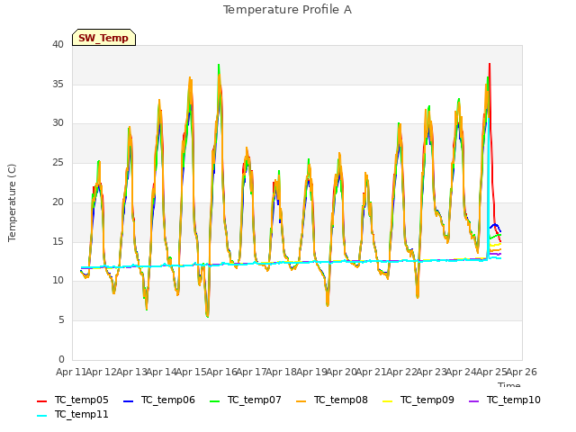 plot of Temperature Profile A