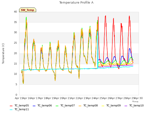 plot of Temperature Profile A