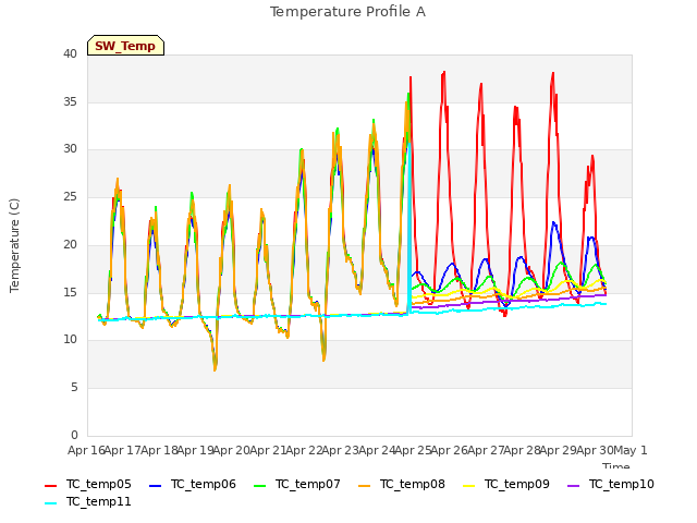 plot of Temperature Profile A