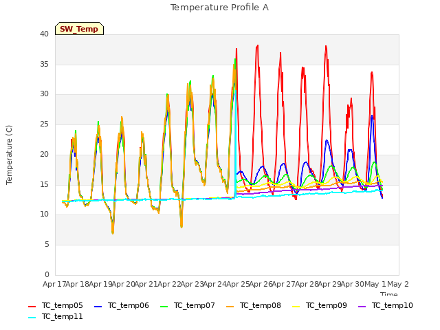 plot of Temperature Profile A