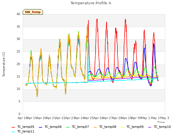 plot of Temperature Profile A