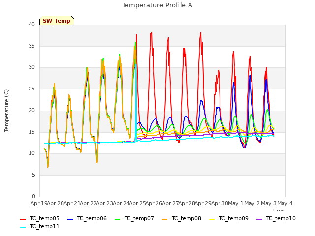 plot of Temperature Profile A