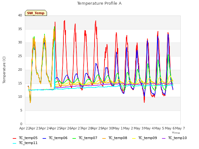 plot of Temperature Profile A