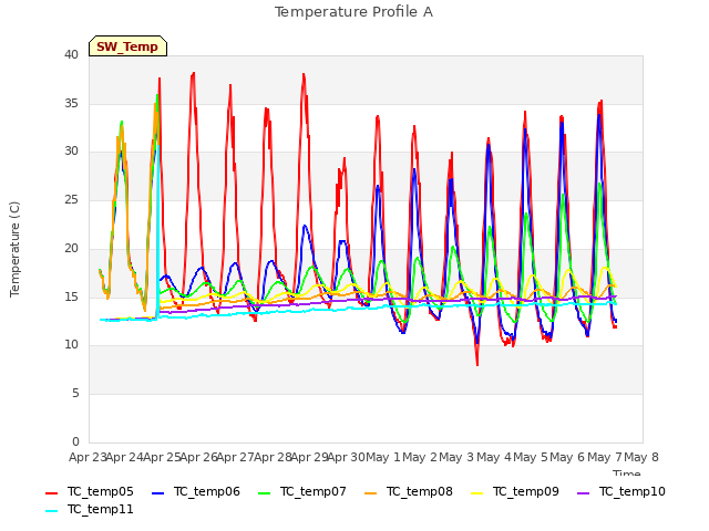 plot of Temperature Profile A