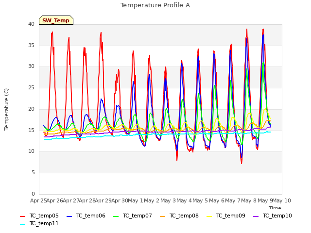 plot of Temperature Profile A