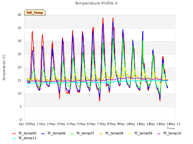 plot of Temperature Profile A