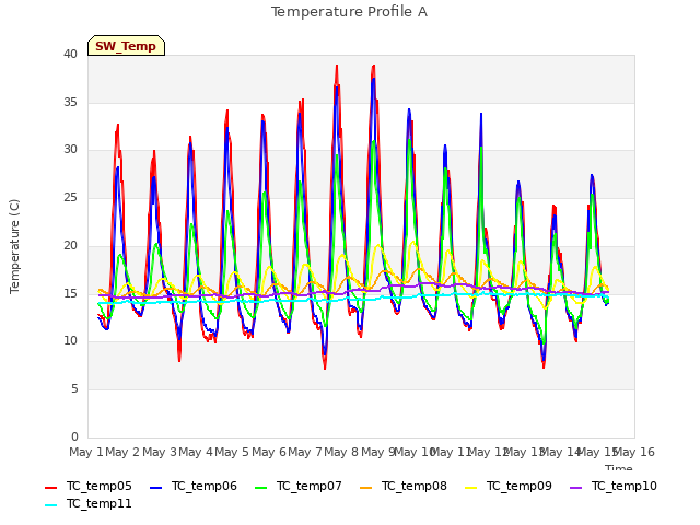 plot of Temperature Profile A