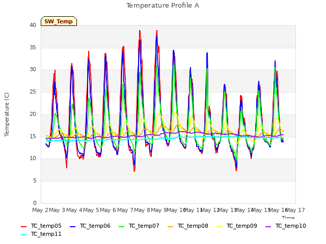 plot of Temperature Profile A