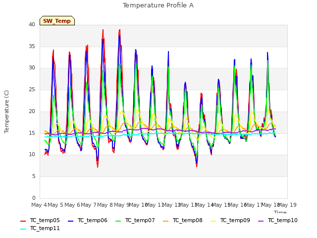 plot of Temperature Profile A