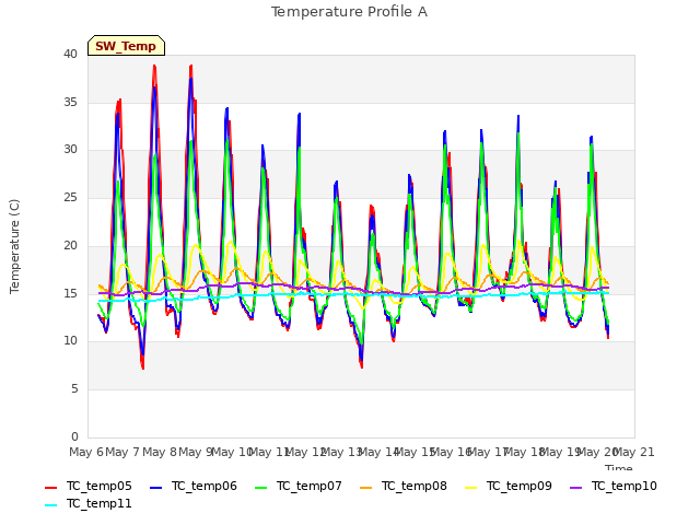 plot of Temperature Profile A