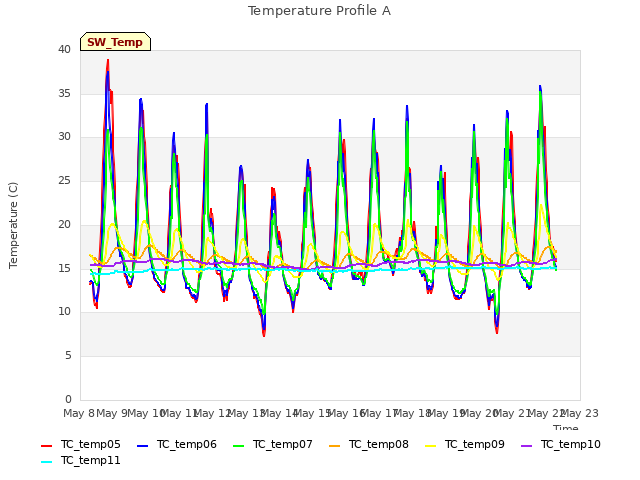 plot of Temperature Profile A