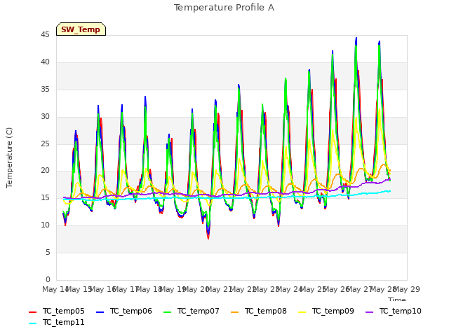 plot of Temperature Profile A