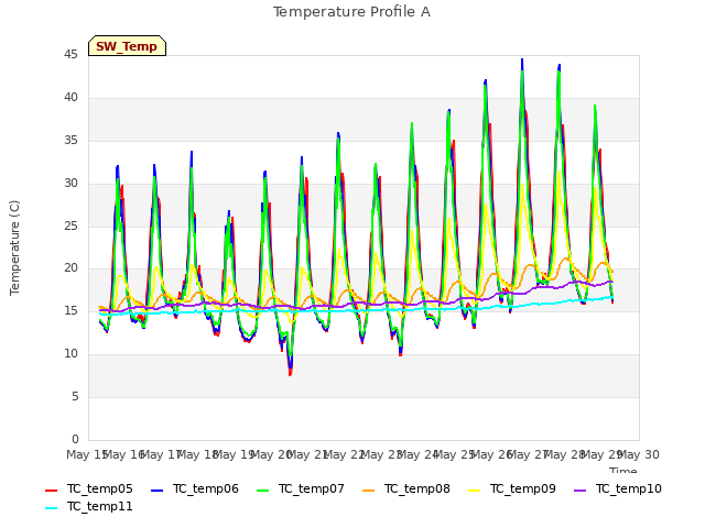 plot of Temperature Profile A