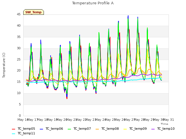 plot of Temperature Profile A