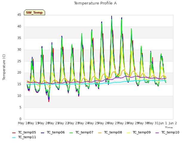 plot of Temperature Profile A