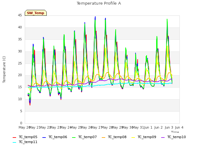 plot of Temperature Profile A