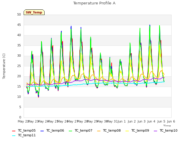 plot of Temperature Profile A