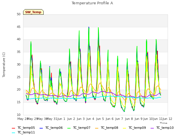 plot of Temperature Profile A