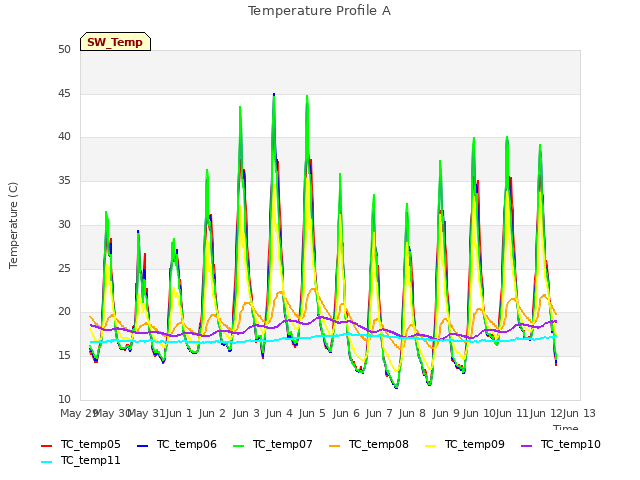 plot of Temperature Profile A