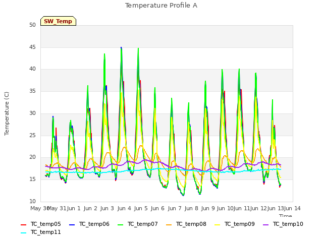 plot of Temperature Profile A