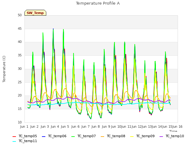 plot of Temperature Profile A