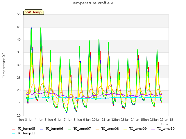 plot of Temperature Profile A